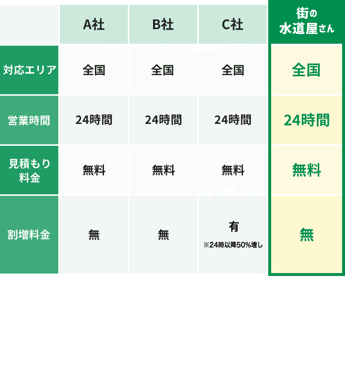 街の水道屋さん - 街でおなじみ全国展開の水道修理屋